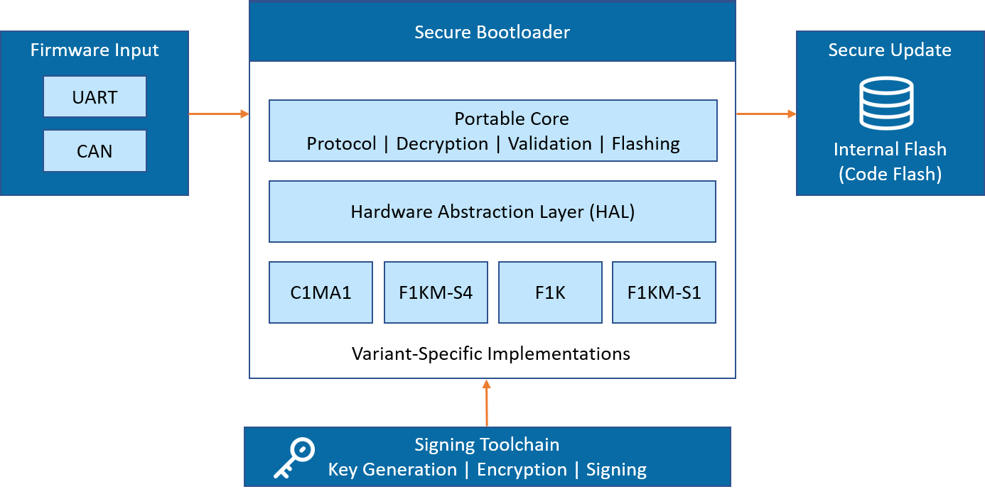 Renesas RH850 secure bootloader