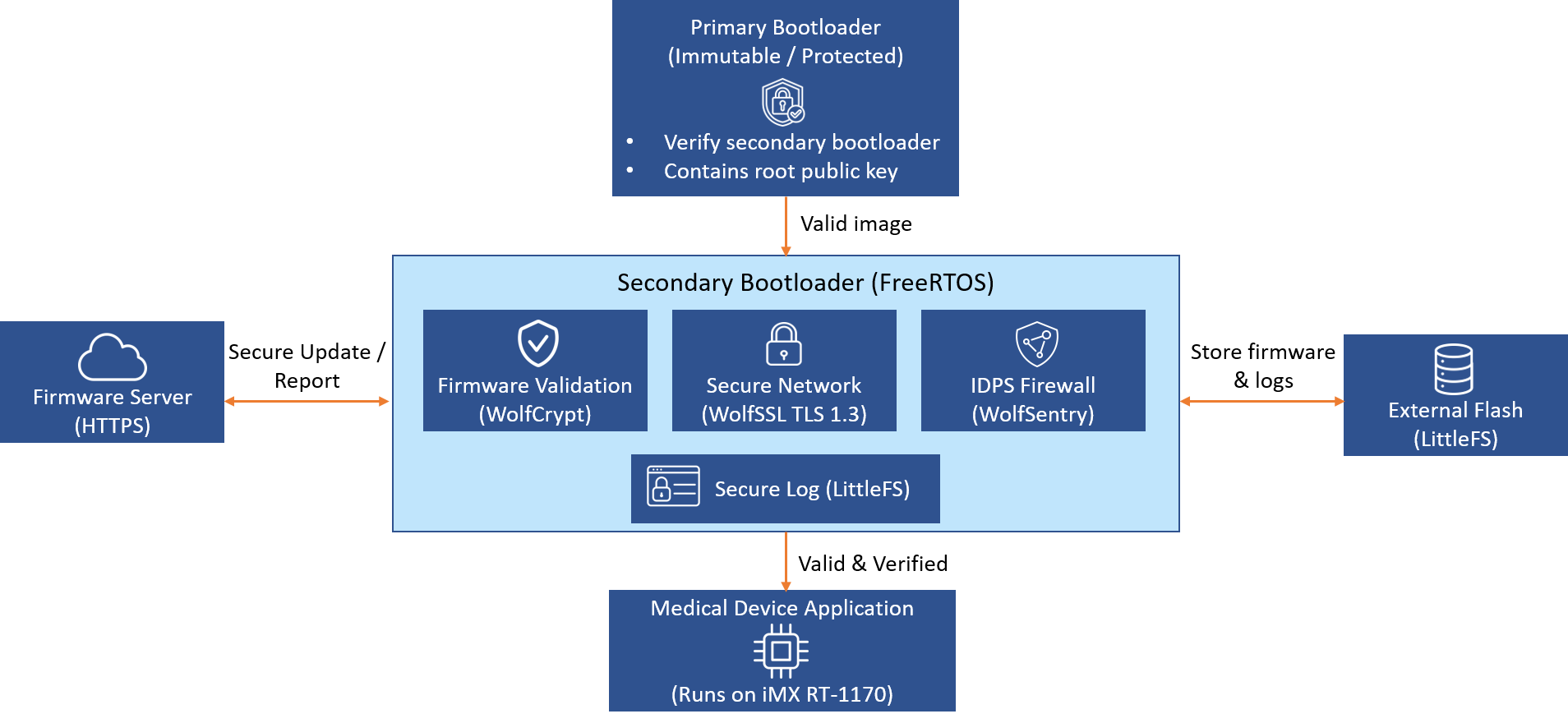 NEST Secure Bootloader secure bootloader iMX RT-1170