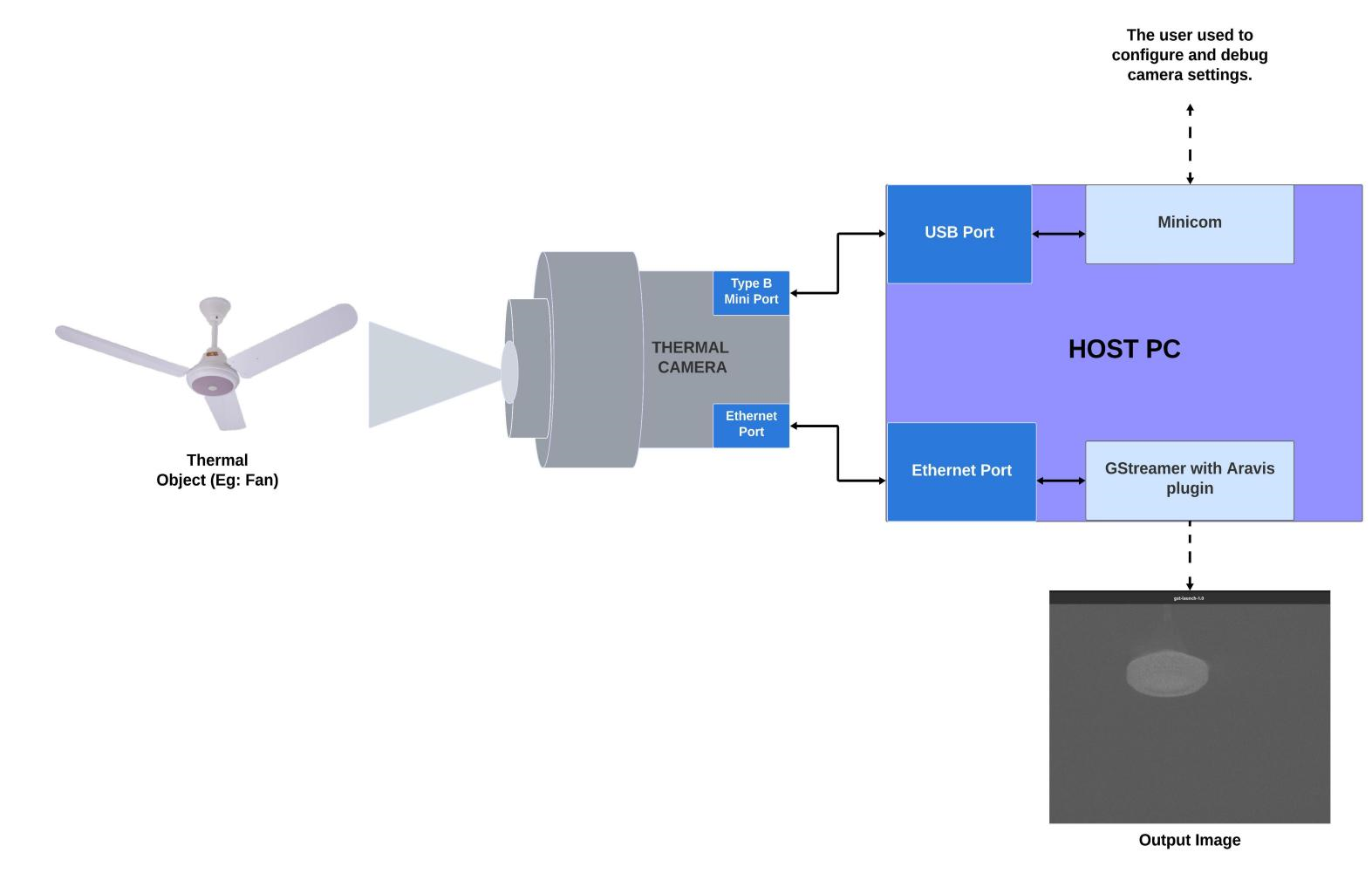 Block diagram of Multichannel IO Module Multichannel IO Module