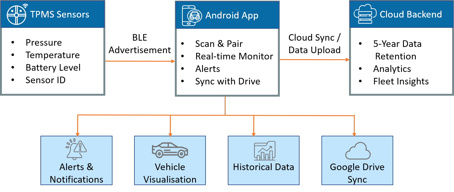 Dual-Core Hardware Architecture TPMS Monitor App