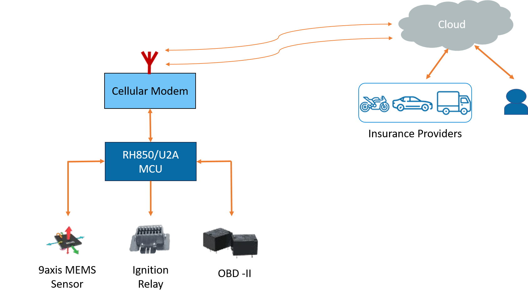 Two wheeler Telematics Control Unit