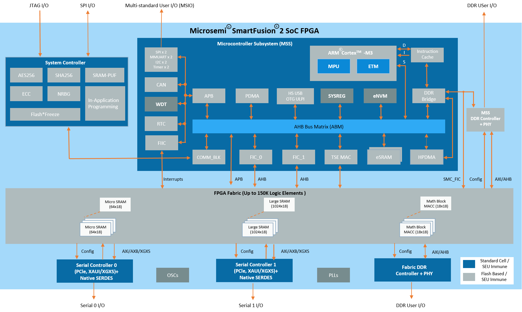 Microsemi SmartFusion2 SoC FPGA XMC System Microsemi SmartFusion2 SoC FPGA XMC System