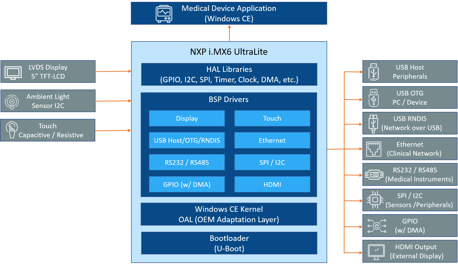 Dual-Core Hardware Architecture Dual-Core Hardware Architecture