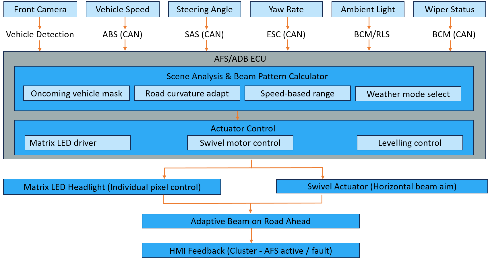Vehicle Inputs
