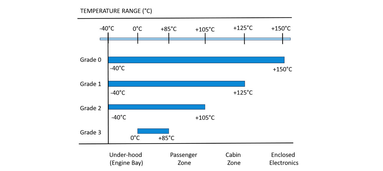 AEC-Q100 Temperature Grades