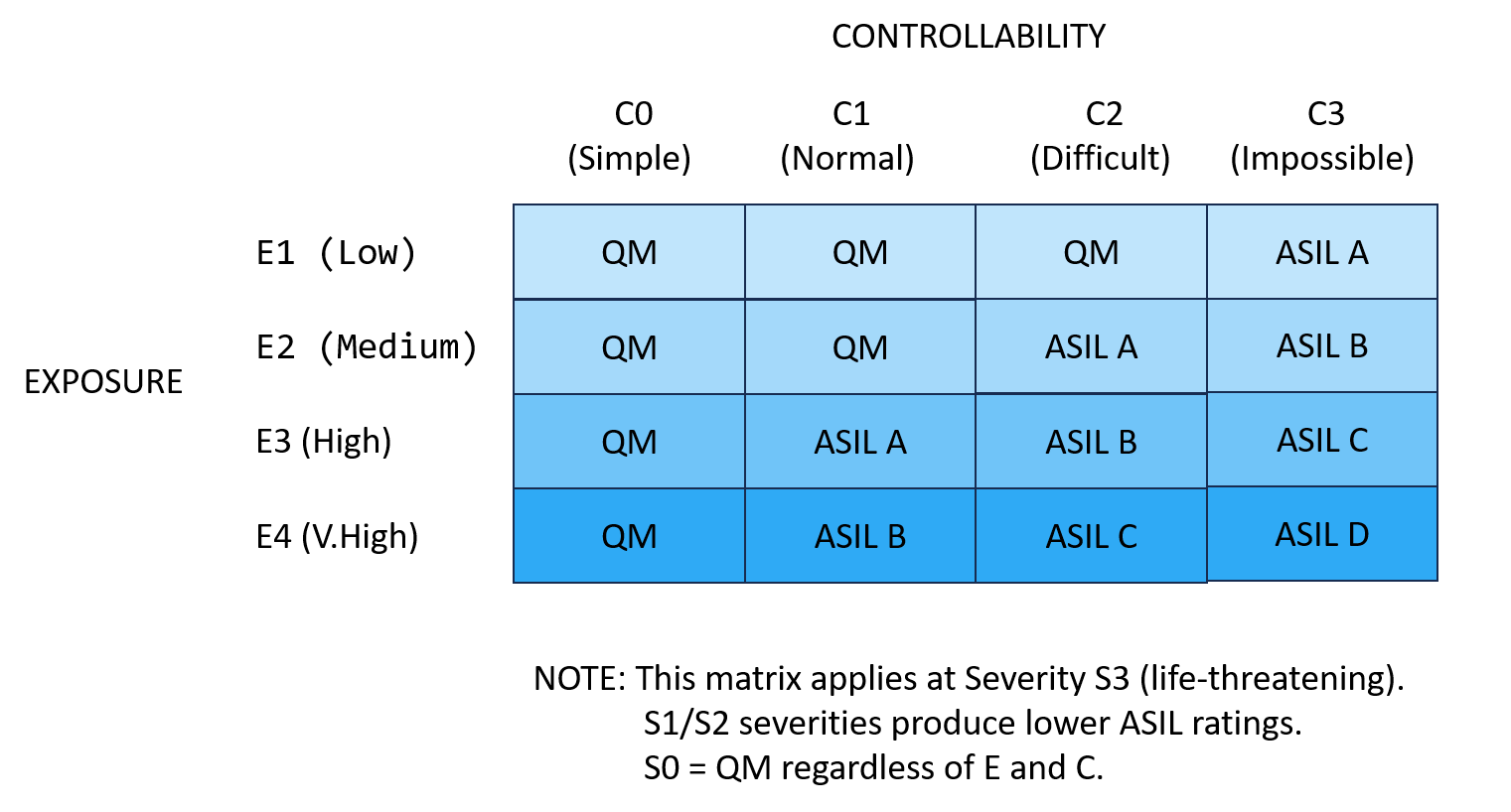 ASIL Safety Levels