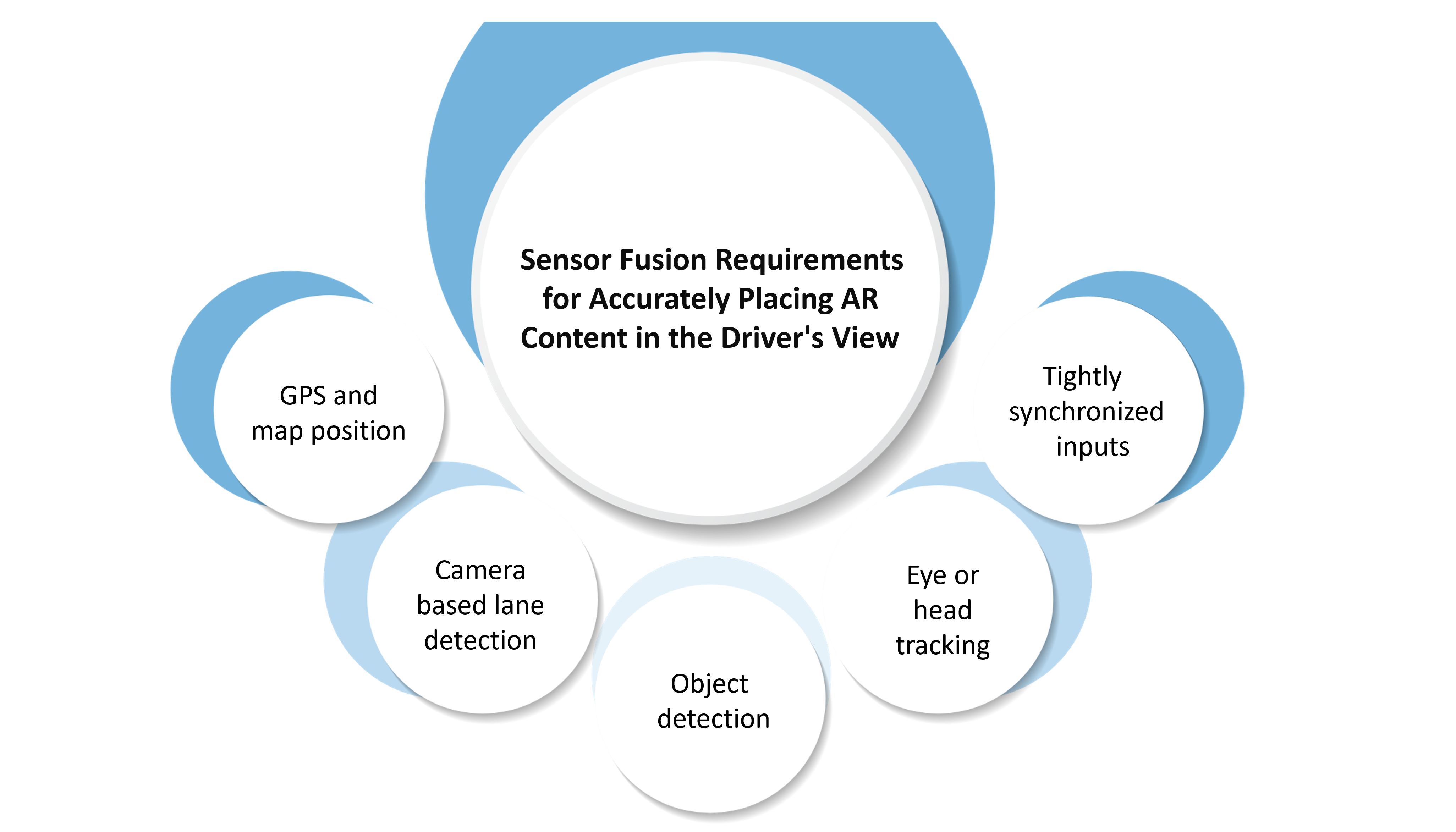Sensor Fusion Requirements