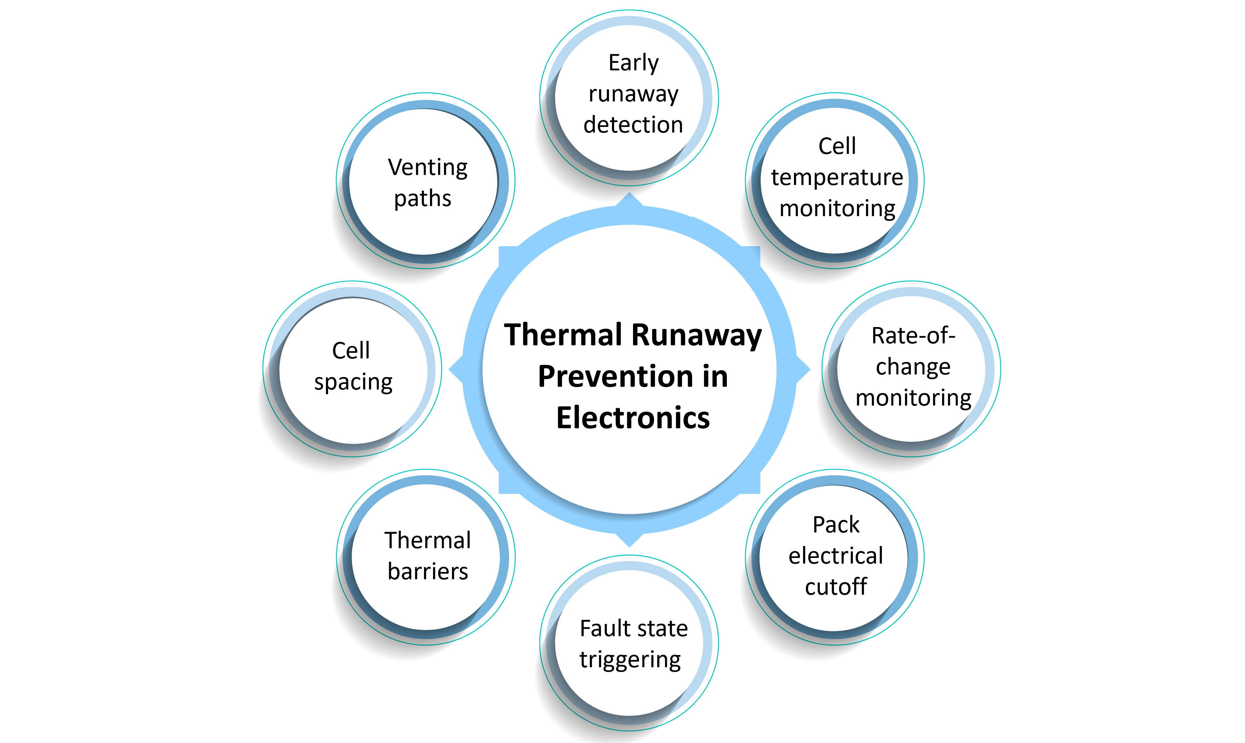Thermal Runaway Prevention in Electronics