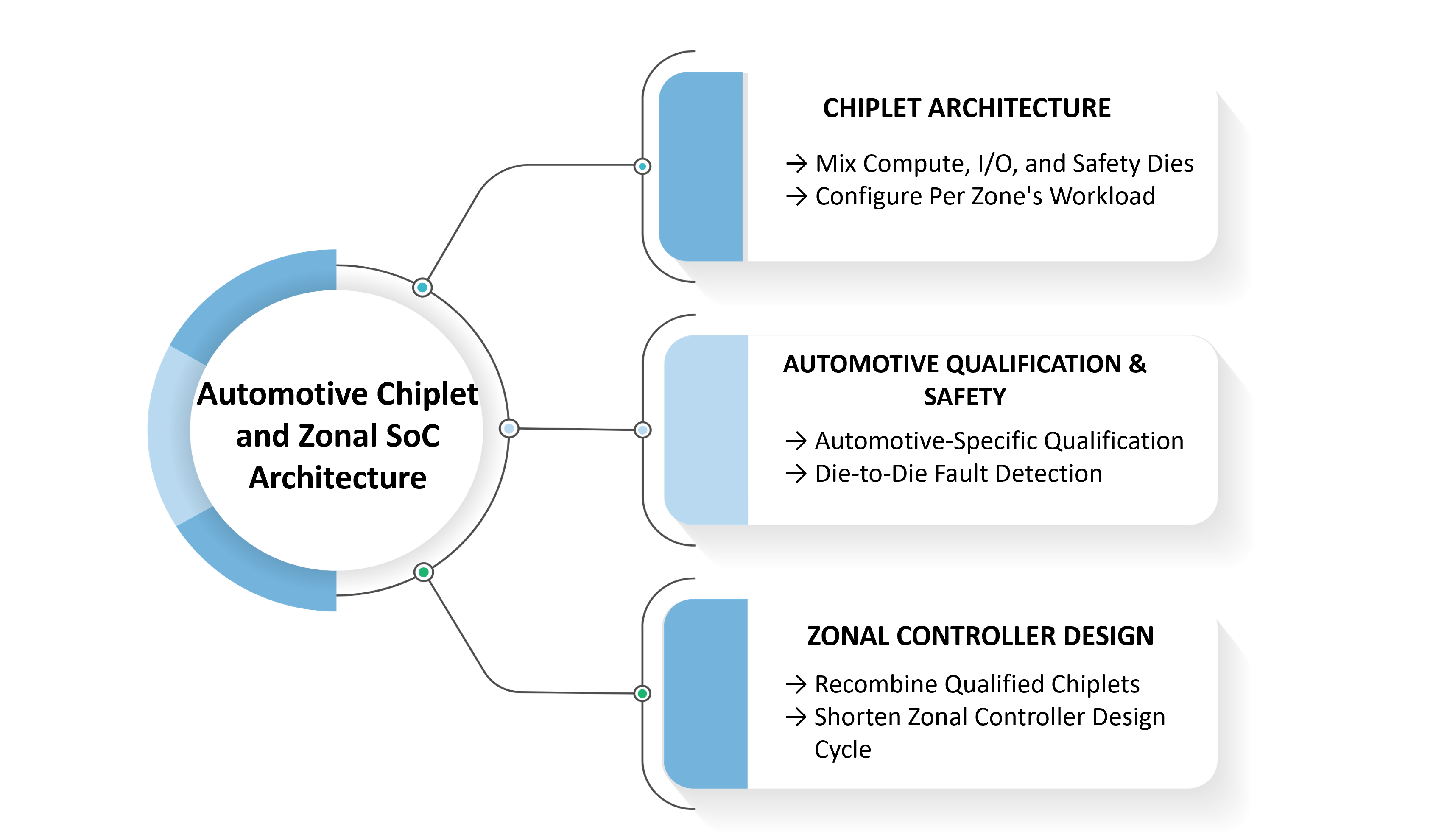 Automotive Chiplet and Zonal SoC Architecture