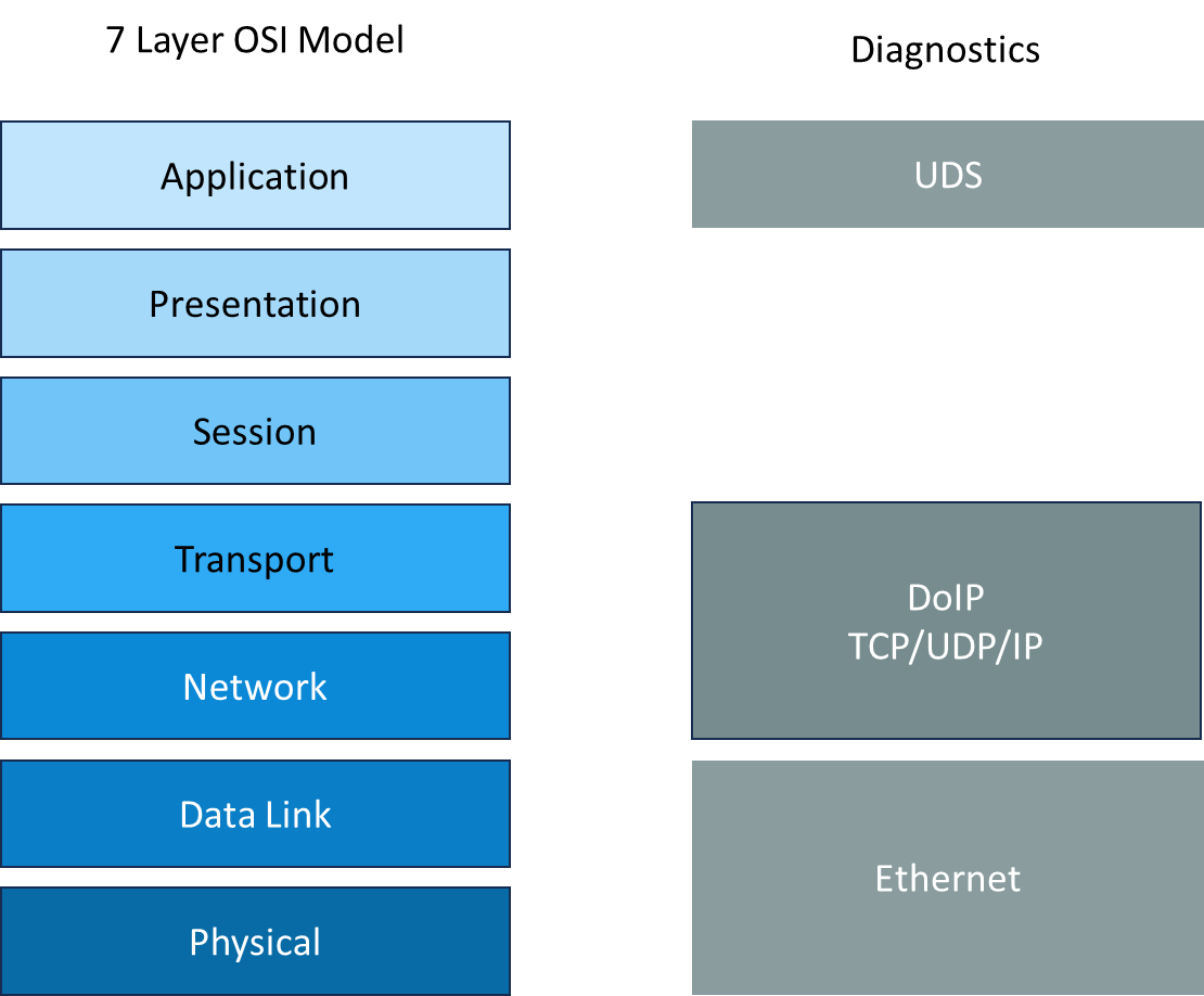 Unified Diagnostic services Message Structure