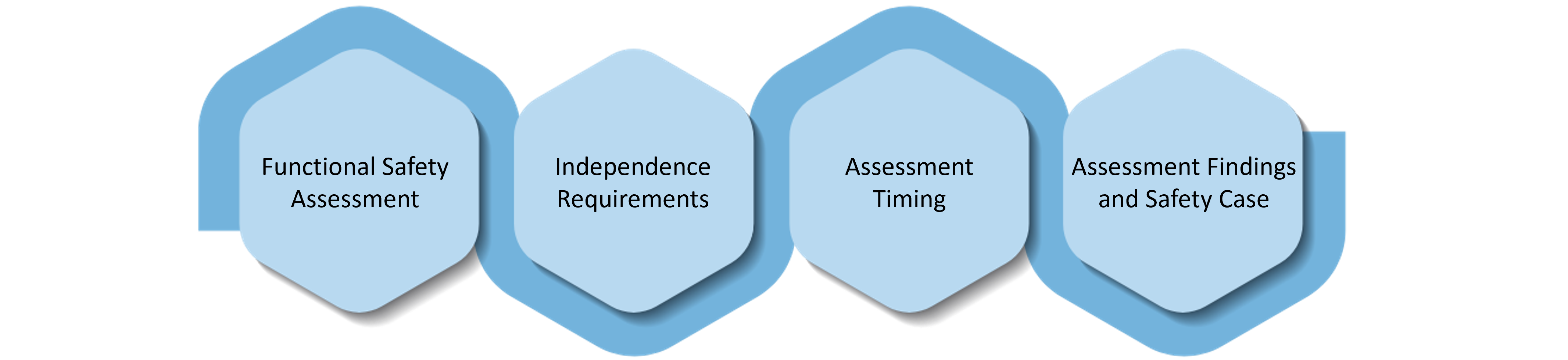 Automotive Functional Safety Audits