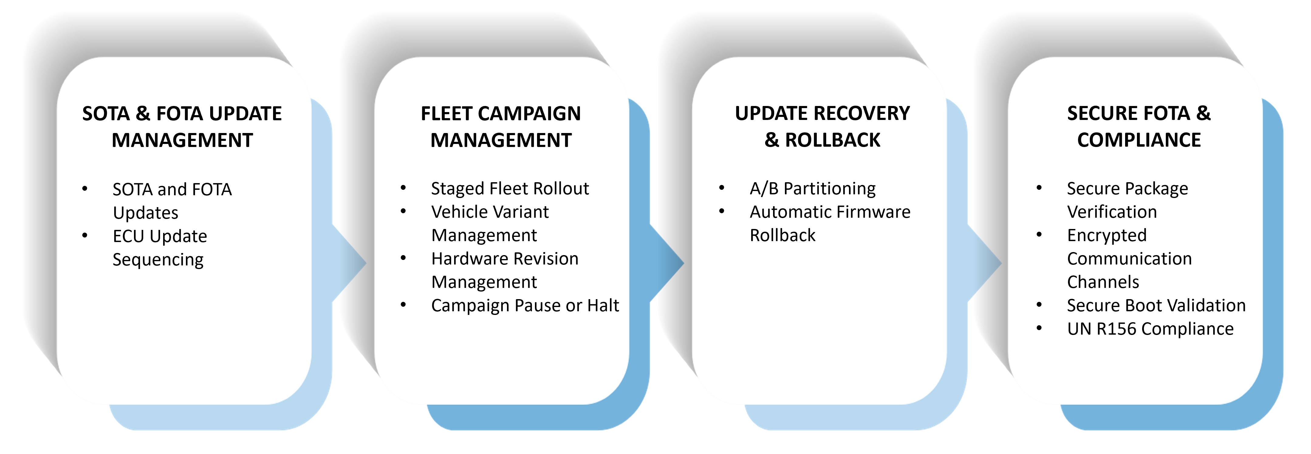 Automotive OTA/SOTA Update Architecture