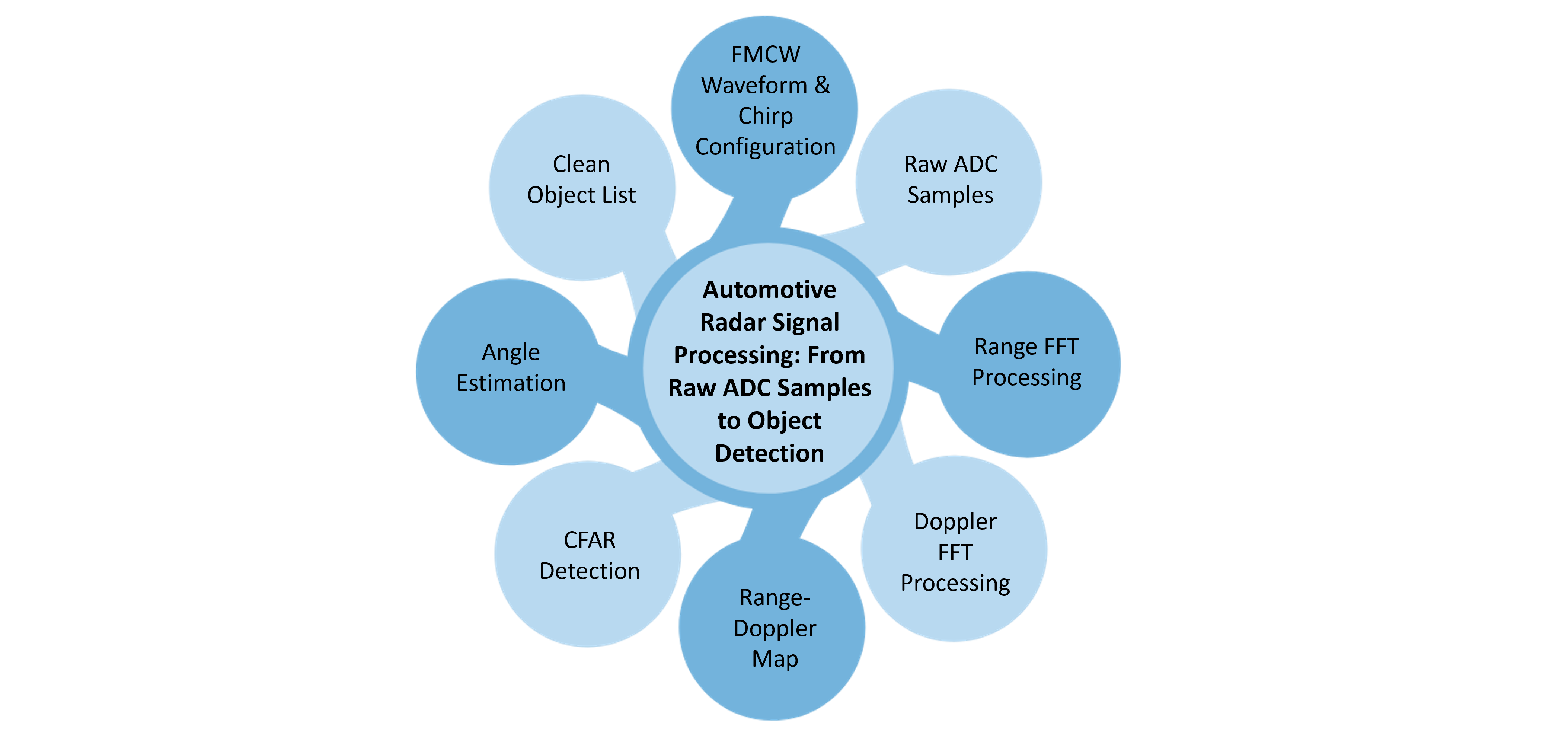Automotive Radar Signal Processing