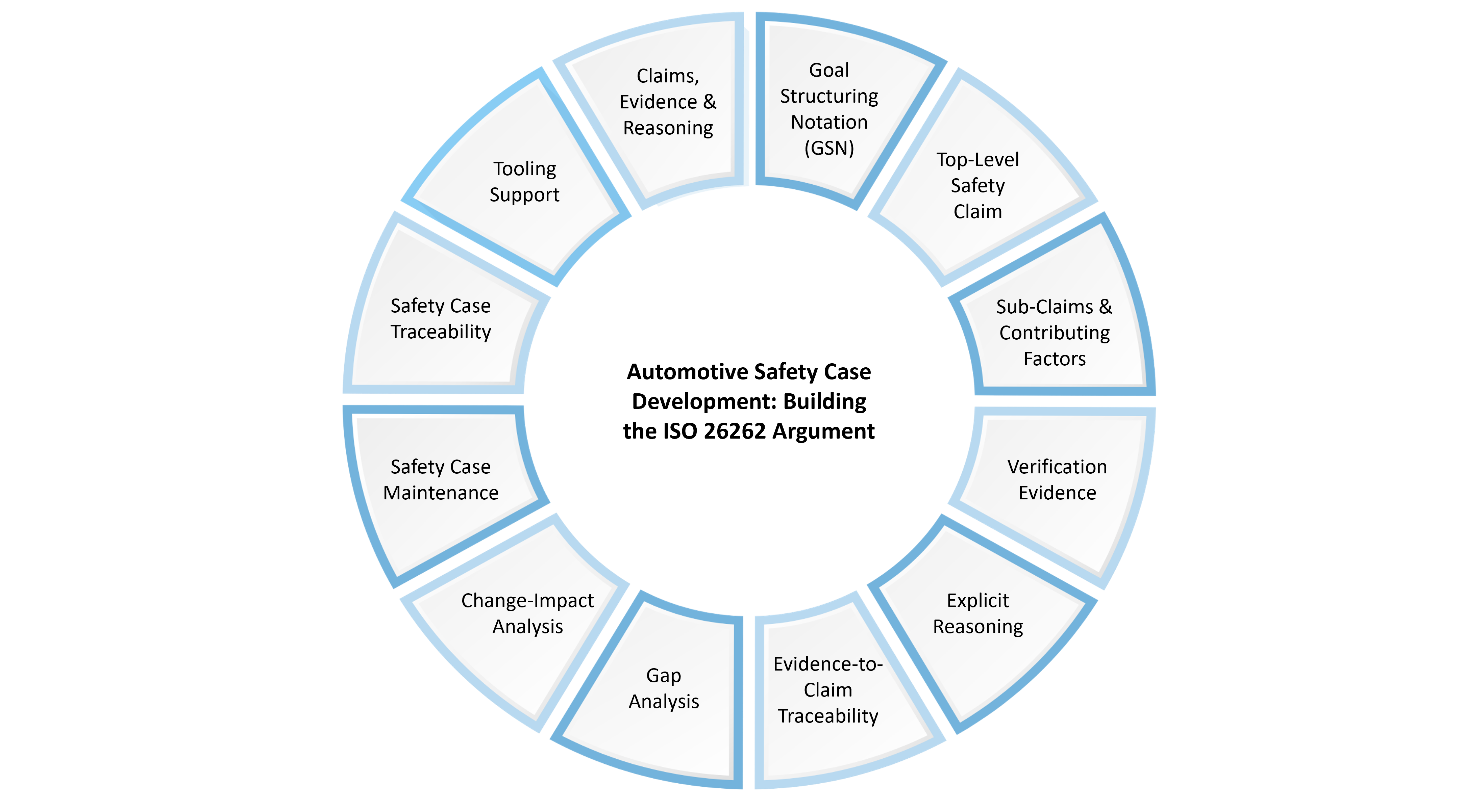Automotive Safety Case Development