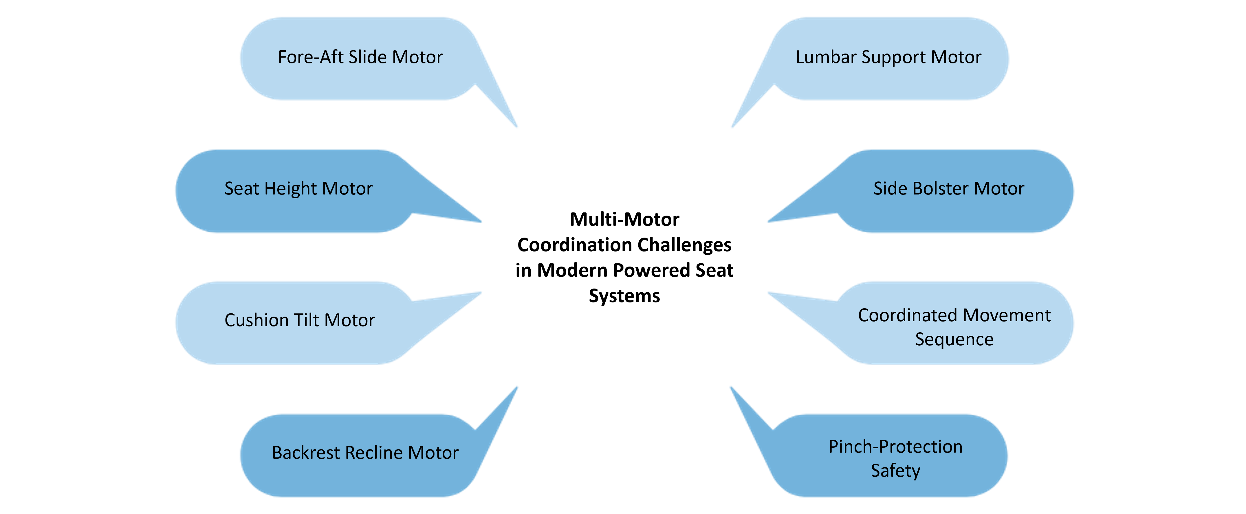 Automotive Seat Control Systems