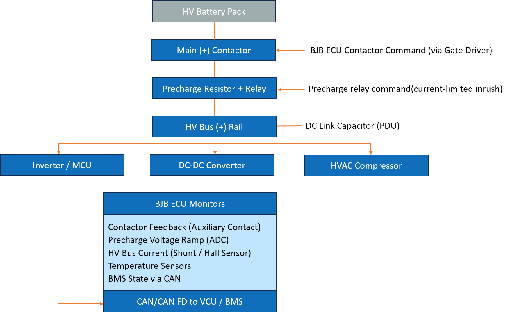 Battery Junction Box