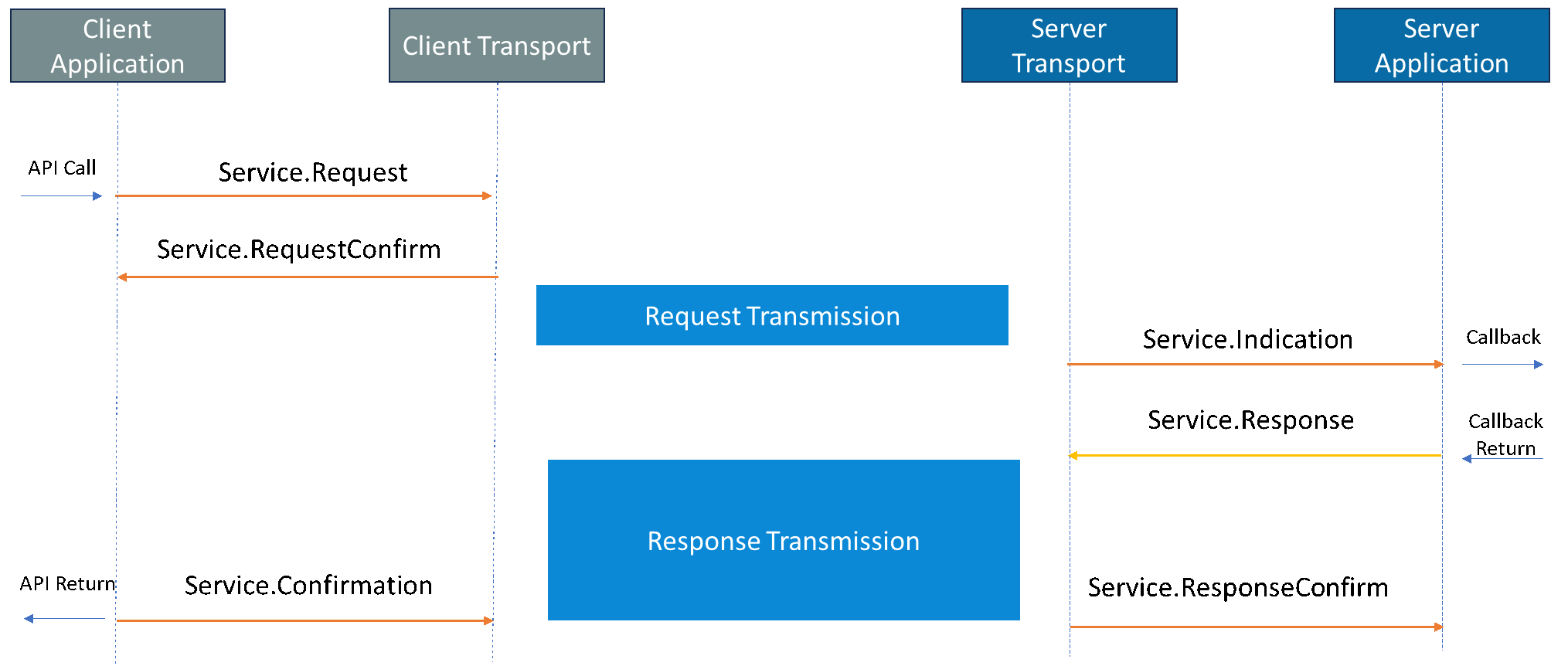 Deep Dive into Unified Diagnostic Services and implementation