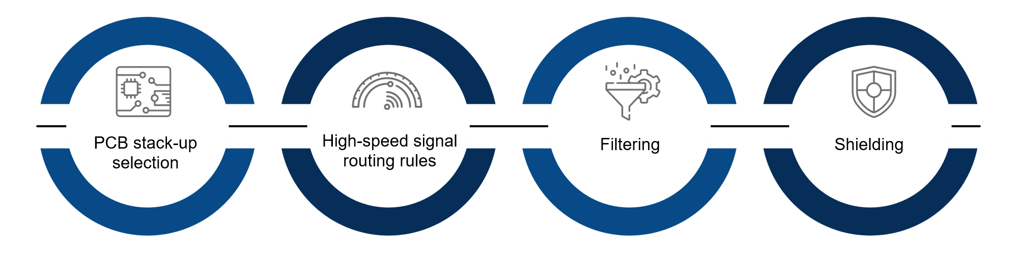 EMC Design and Pre-Compliance Testing