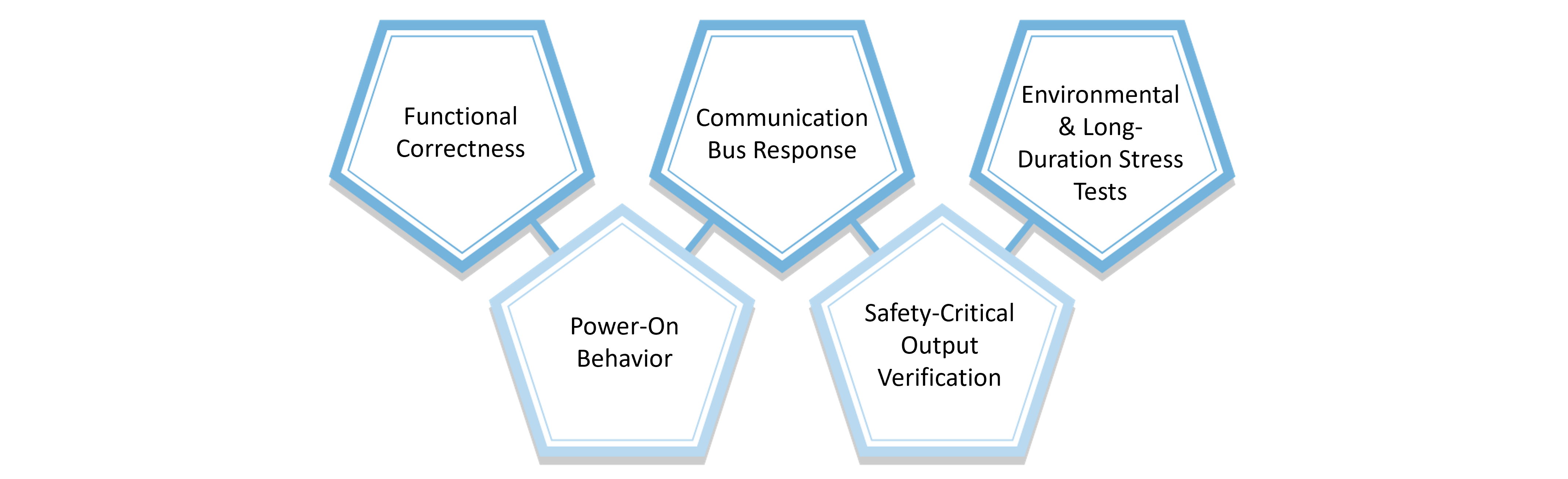 End-of-Line Testing for Automotive ECUs