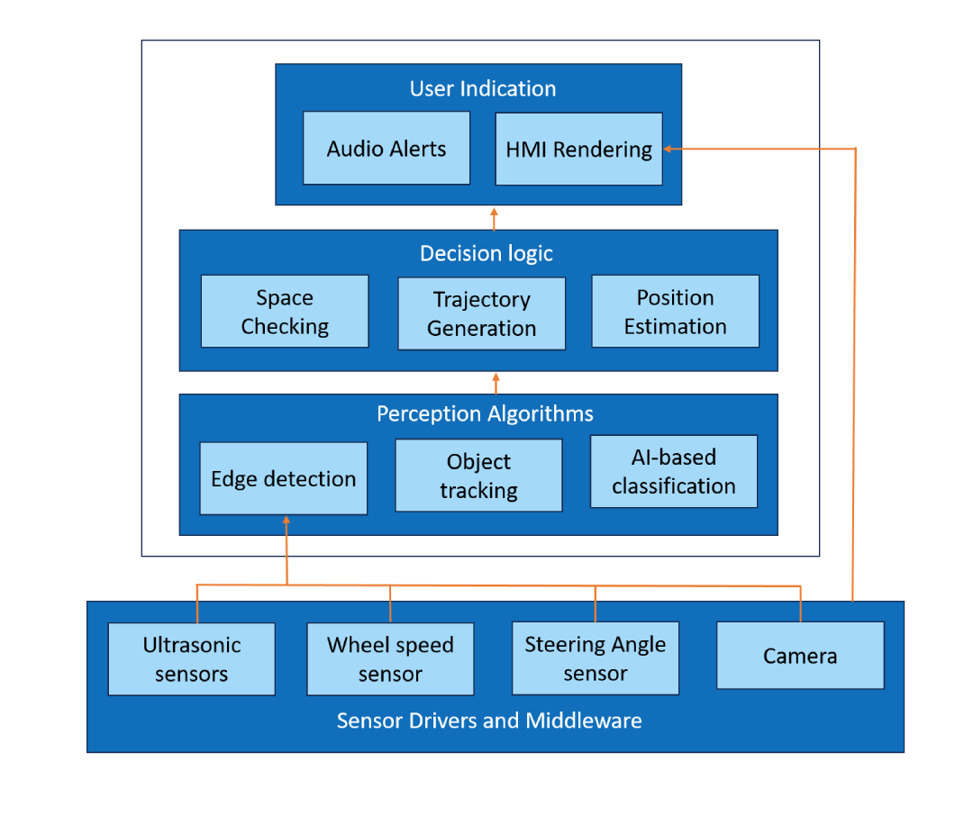 Edge AI Ecosystem​