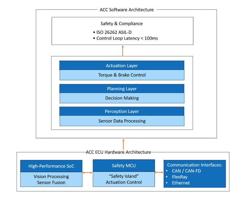ACC System Architecture​