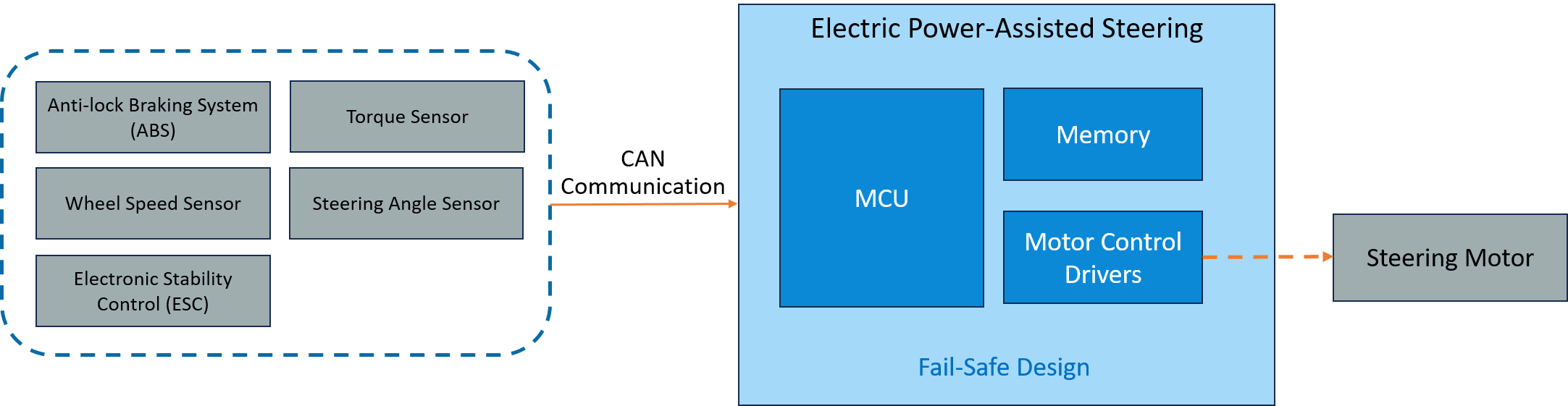 EPAS – Hardware Architecure​