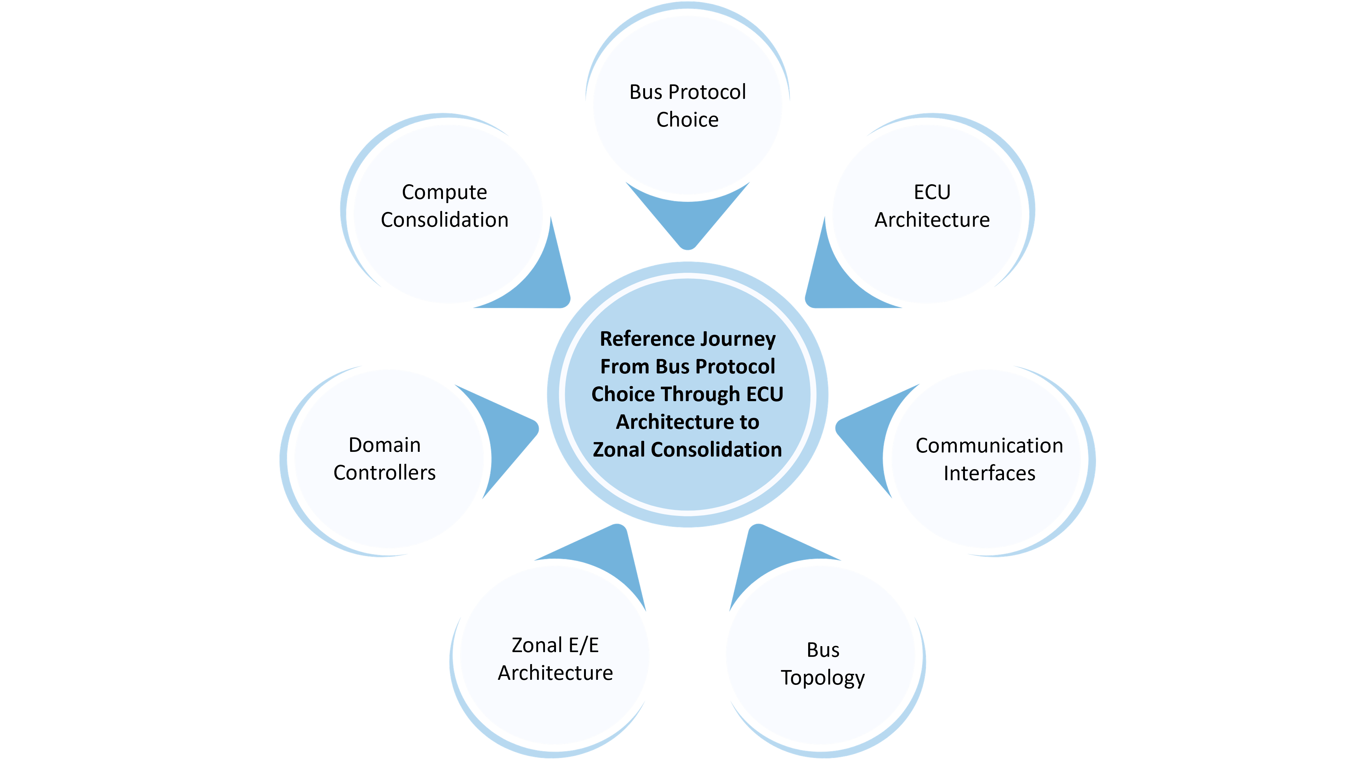 From ECU to Zonal Architecture