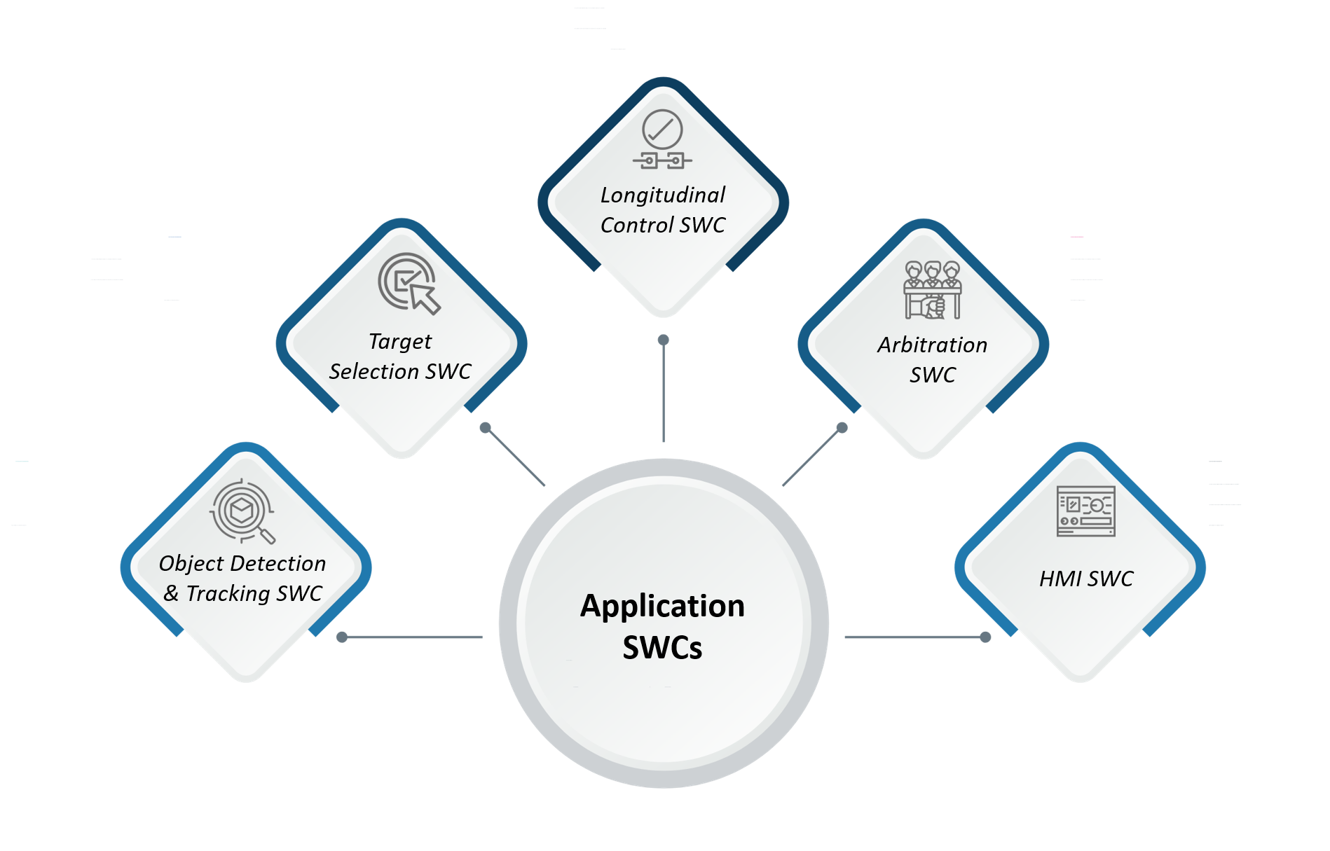 Application SWCs​