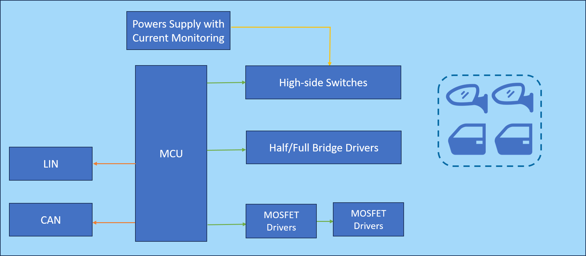 Hardware Architecture of a DCU