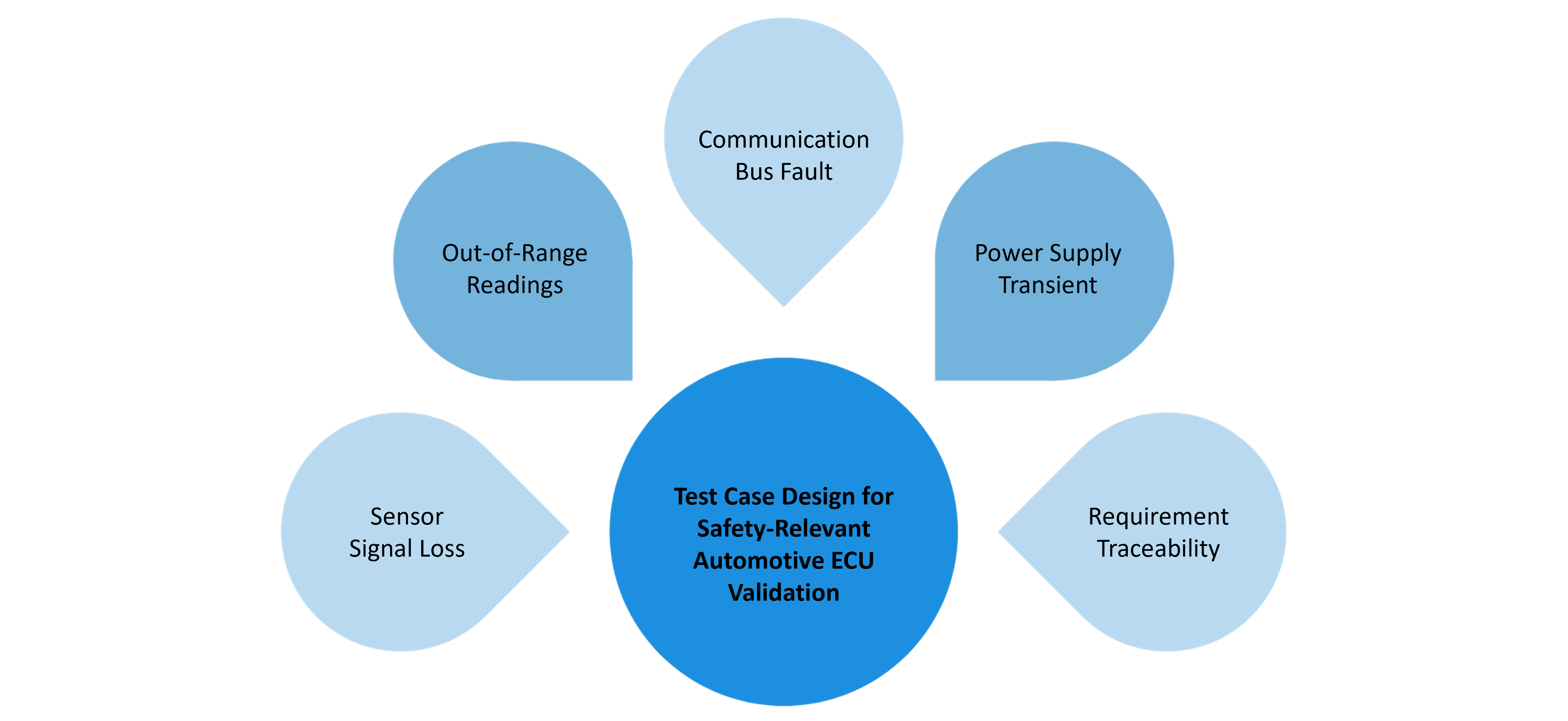 Test Case Design