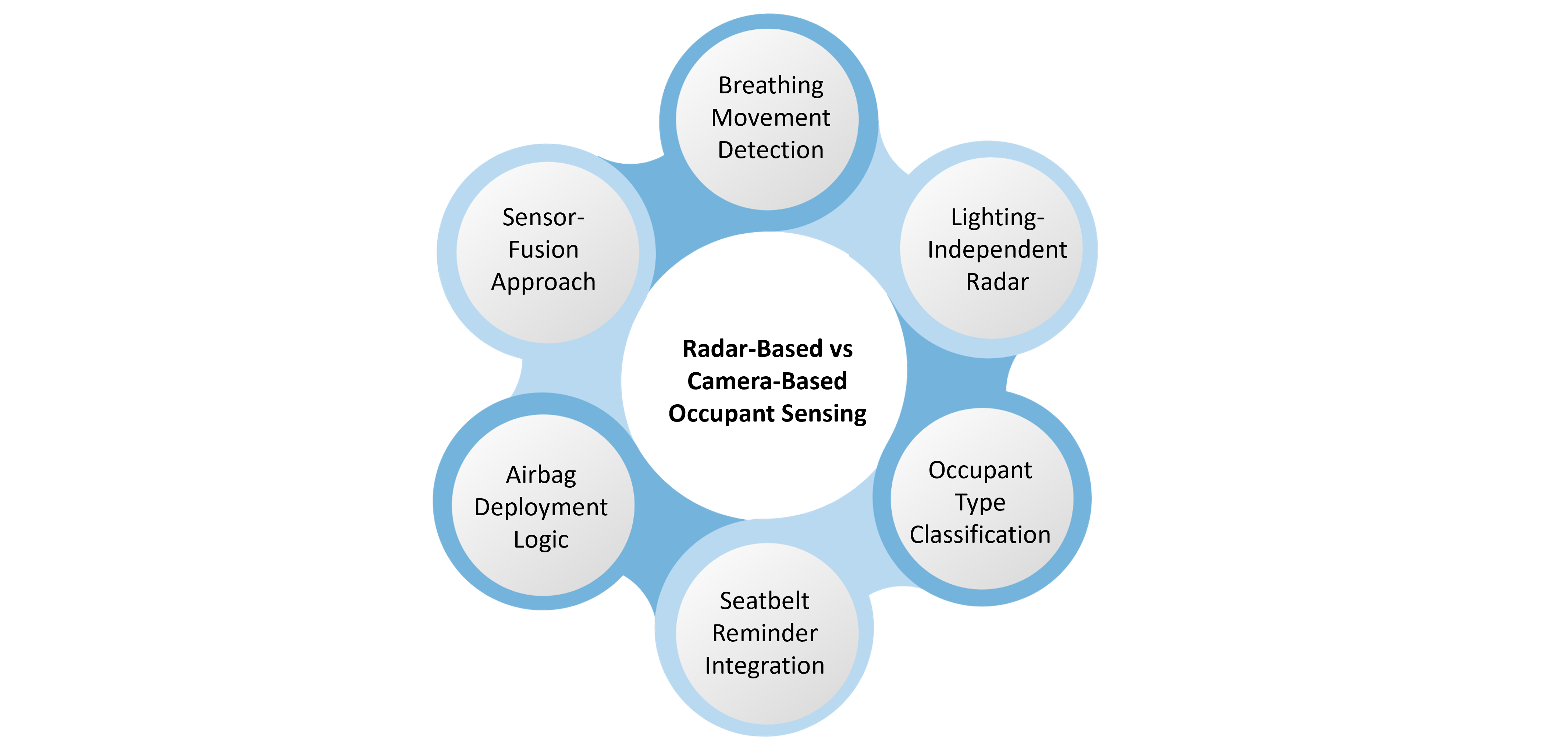 Radar-Based vs Camera-Based Occupant Sensing