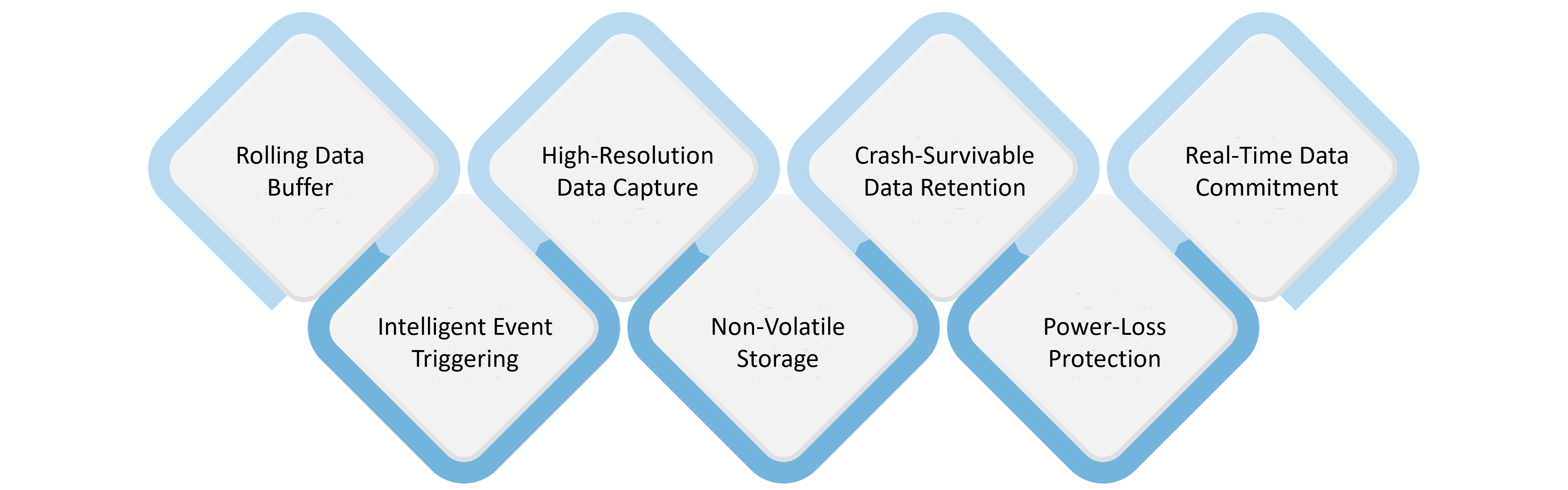 Storage Architecture for Autonomous Vehicle