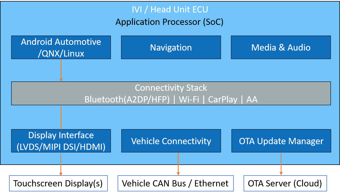 In-Vehicle Infotainment