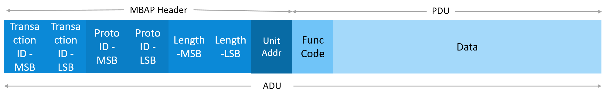 Modbus: An In-Depth guide to the Widely Used Industrial Protocol
