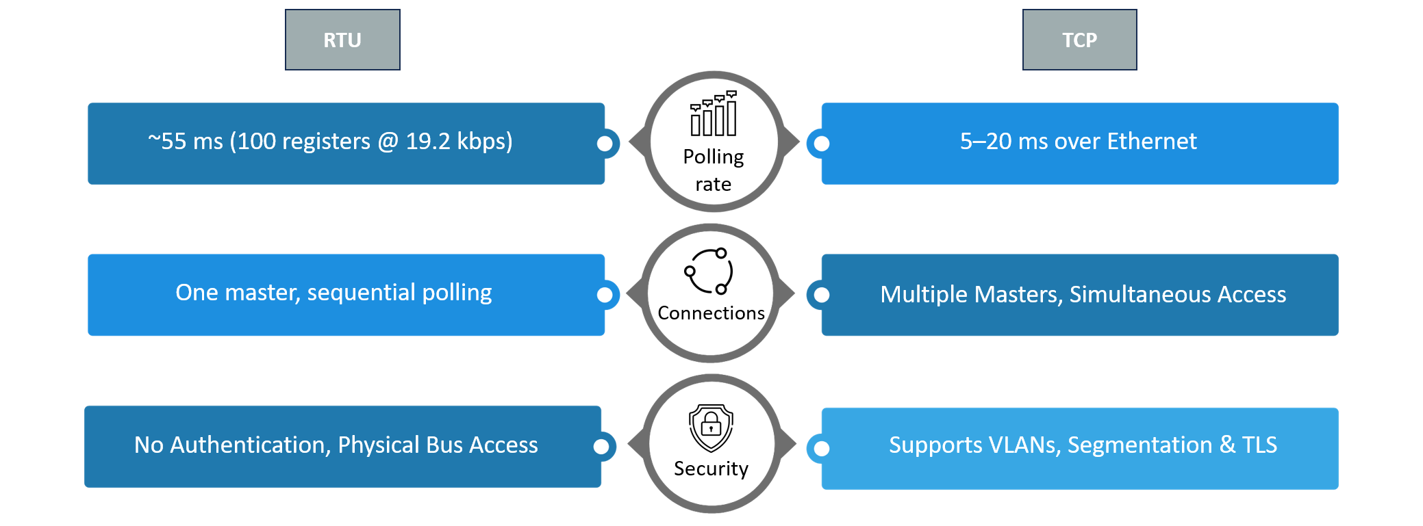 Modbus TCP vs Modbus RTU