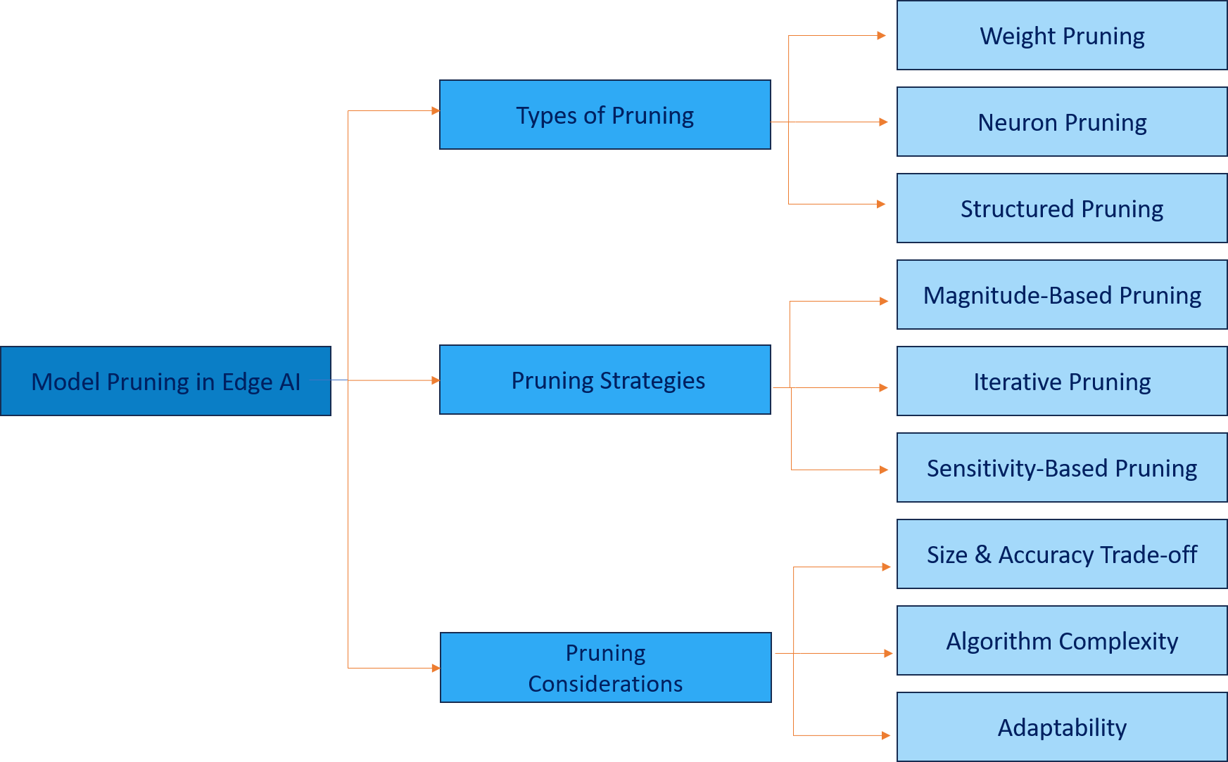 Model Pruning in Edge AI Systems