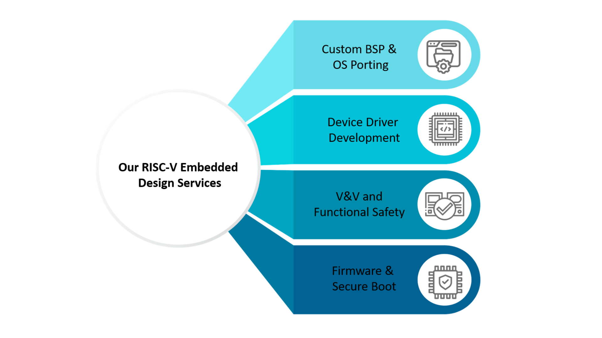 Embedded Design Services