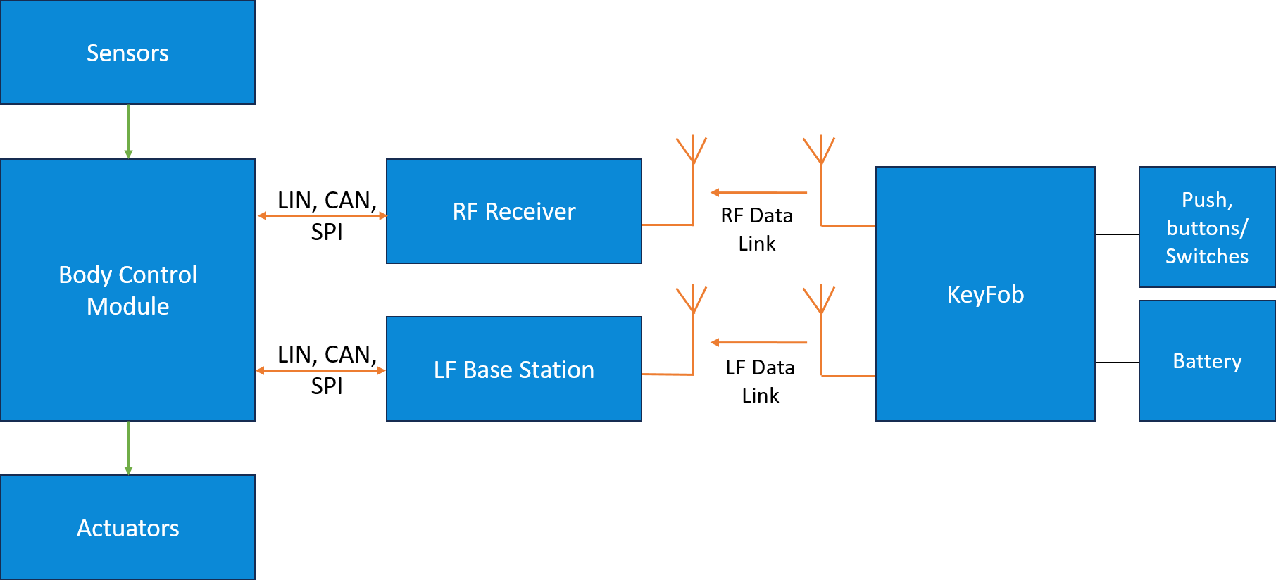 Remote Keyless Entry System