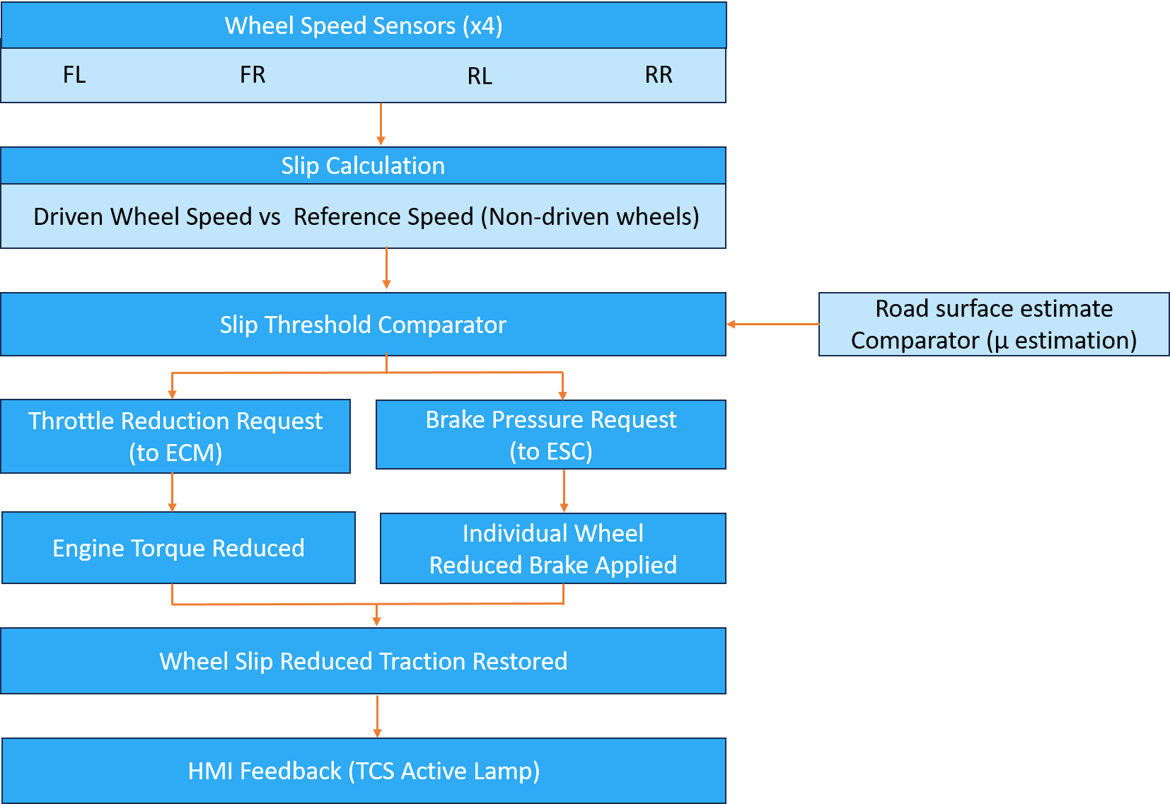 TCS Control Loop