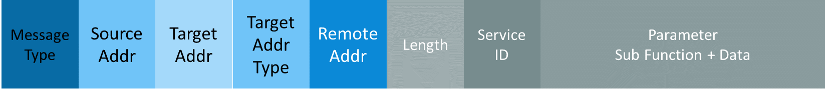 Unified Diagnostic services Message Structure